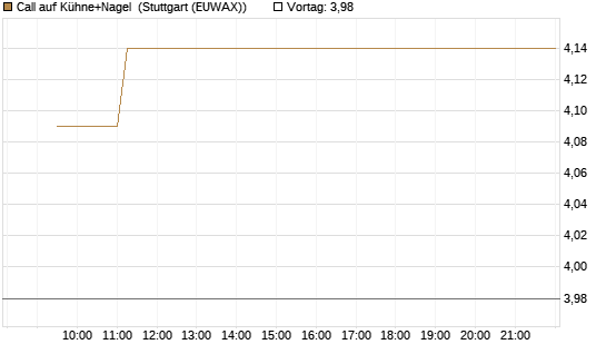 Call auf Kühne+Nagel [Morgan Stanley & Co. Int. plc] Chart