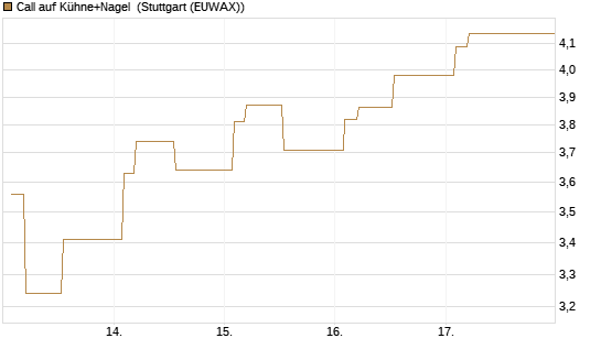 Call auf Kühne+Nagel [Morgan Stanley & Co. Int. plc] Chart