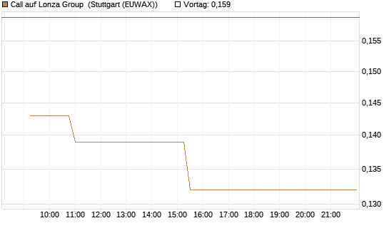 Call auf Lonza Group [Morgan Stanley & Co. Int. plc] Chart