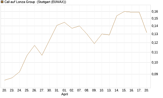 Call auf Lonza Group [Morgan Stanley & Co. Int. plc] Chart
