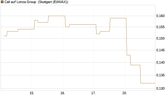 Call auf Lonza Group [Morgan Stanley & Co. Int. plc] Chart