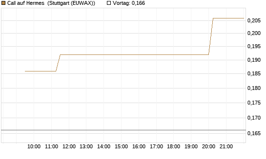 Call auf Hermes [Morgan Stanley & Co. Int. plc] Chart