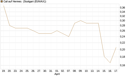 Call auf Hermes [Morgan Stanley & Co. Int. plc] Chart