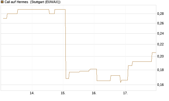 Call auf Hermes [Morgan Stanley & Co. Int. plc] Chart