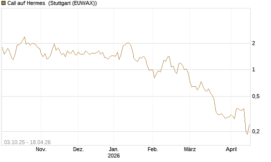 Call auf Hermes [Morgan Stanley & Co. Int. plc] Chart