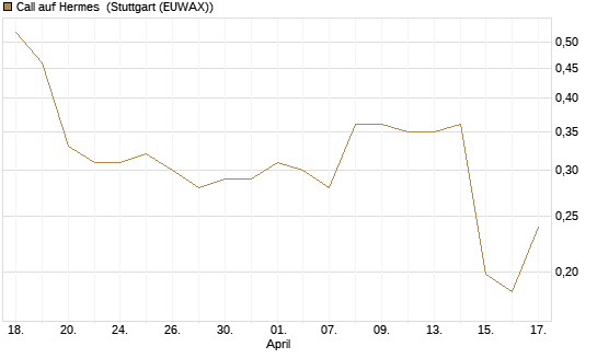 Call auf Hermes [Morgan Stanley & Co. Int. plc] Chart