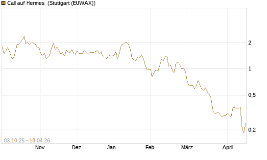 Call auf Hermes [Morgan Stanley & Co. Int. plc] Chart