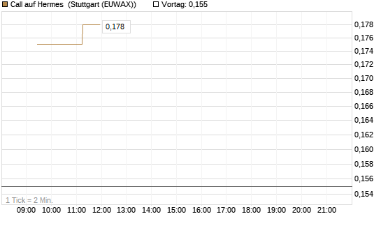 Call auf Hermes [Morgan Stanley & Co. Int. plc] Chart