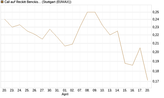 Call auf Reckitt Benckiser [Morgan Stanley & Co. Int. plc] Chart