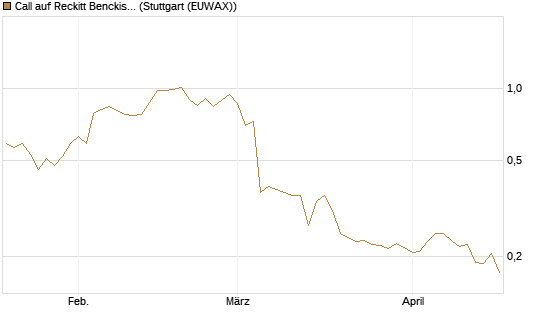 Call auf Reckitt Benckiser [Morgan Stanley & Co. Int. plc] Chart