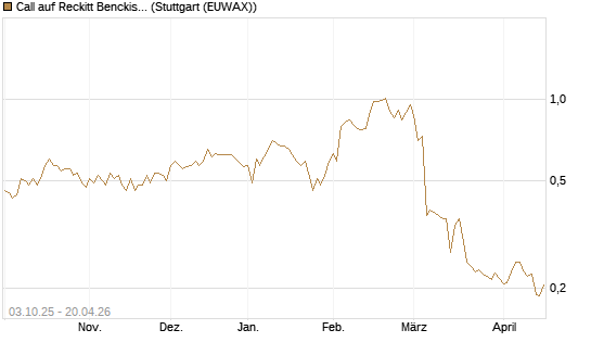 Call auf Reckitt Benckiser [Morgan Stanley & Co. Int. plc] Chart