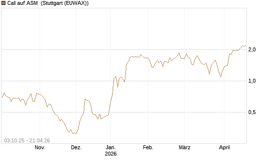 Call auf ASM [Morgan Stanley & Co. Int. plc] Chart