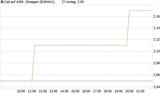 Call auf ASM [Morgan Stanley & Co. Int. plc] Chart