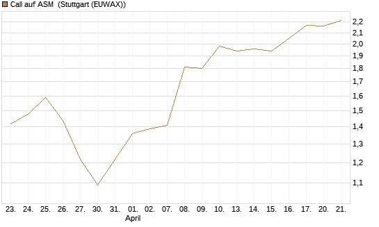 Call auf ASM [Morgan Stanley & Co. Int. plc] Chart