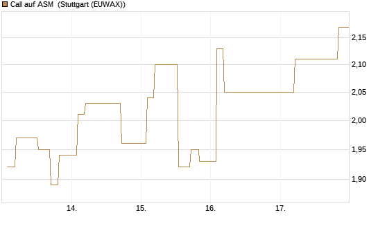 Call auf ASM [Morgan Stanley & Co. Int. plc] Chart