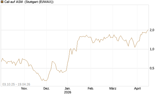 Call auf ASM [Morgan Stanley & Co. Int. plc] Chart