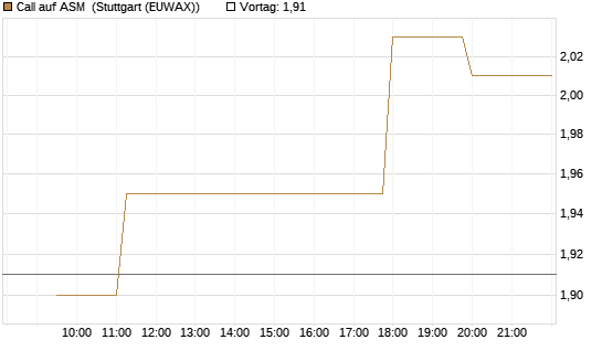 Call auf ASM [Morgan Stanley & Co. Int. plc] Chart