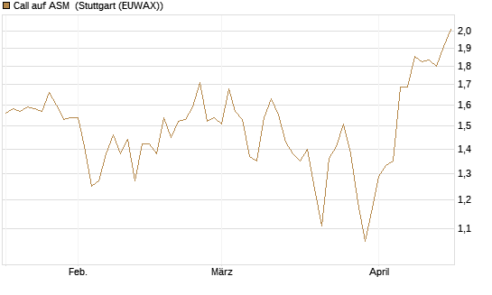 Call auf ASM [Morgan Stanley & Co. Int. plc] Chart