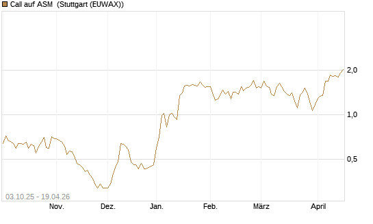 Call auf ASM [Morgan Stanley & Co. Int. plc] Chart