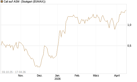 Call auf ASM [Morgan Stanley & Co. Int. plc] Chart