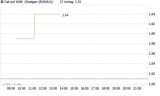 Call auf ASM [Morgan Stanley & Co. Int. plc] Chart