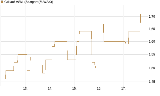 Call auf ASM [Morgan Stanley & Co. Int. plc] Chart
