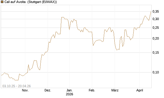 Call auf Avolta [Morgan Stanley & Co. Int. plc] Chart