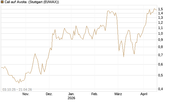 Call auf Avolta [Morgan Stanley & Co. Int. plc] Chart