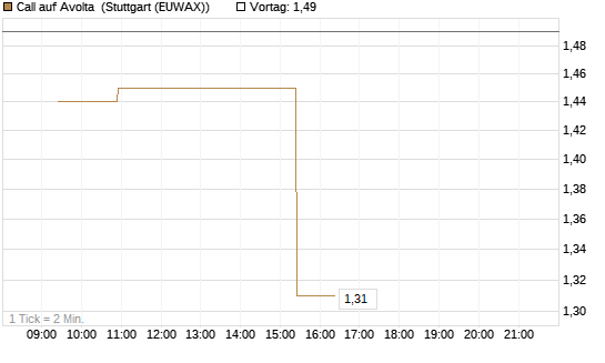 Call auf Avolta [Morgan Stanley & Co. Int. plc] Chart