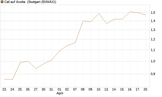 Call auf Avolta [Morgan Stanley & Co. Int. plc] Chart