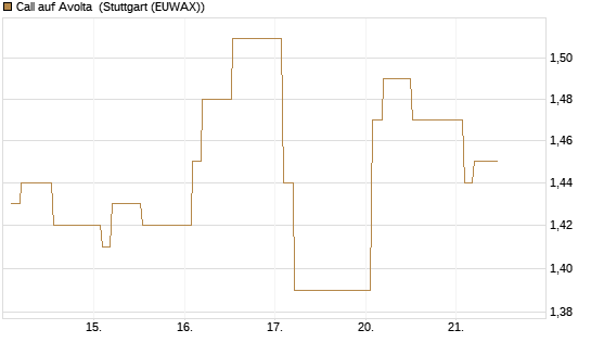 Call auf Avolta [Morgan Stanley & Co. Int. plc] Chart