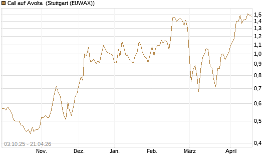 Call auf Avolta [Morgan Stanley & Co. Int. plc] Chart