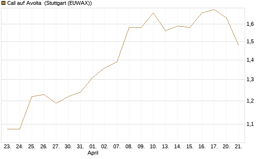 Call auf Avolta [Morgan Stanley & Co. Int. plc] Chart