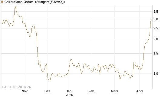 Call auf ams-Osram [Morgan Stanley & Co. Int. plc] Chart