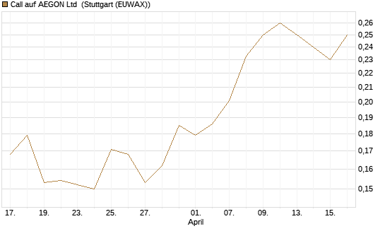 Call auf AEGON Ltd [Morgan Stanley & Co. Int. plc] Chart