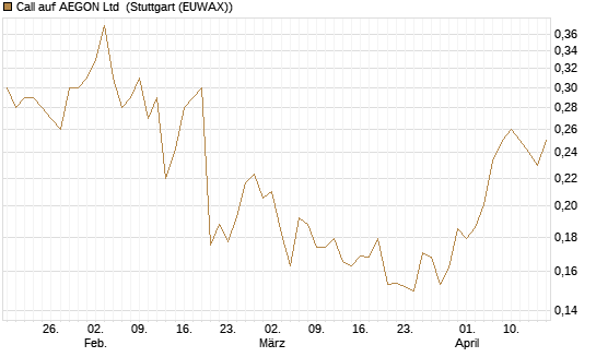 Call auf AEGON Ltd [Morgan Stanley & Co. Int. plc] Chart
