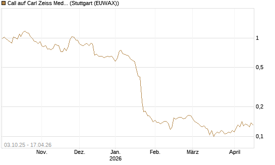 Call auf Carl Zeiss Meditec [Morgan Stanley & Co. Int. plc] Chart