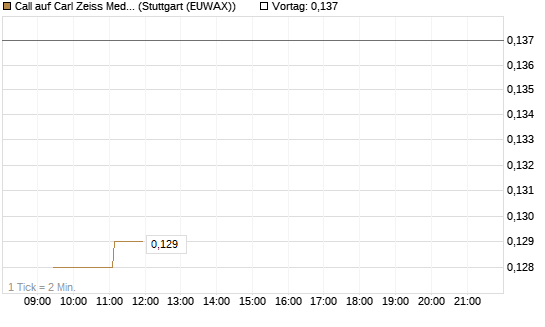 Call auf Carl Zeiss Meditec [Morgan Stanley & Co. Int. plc] Chart