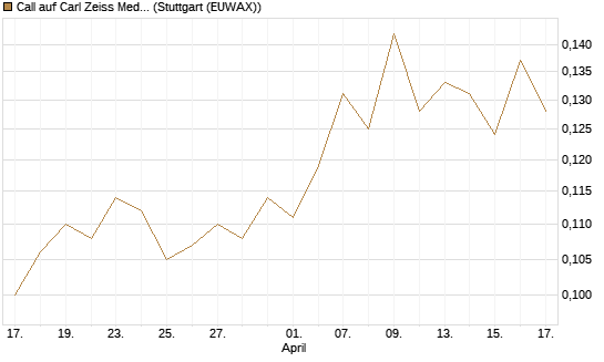 Call auf Carl Zeiss Meditec [Morgan Stanley & Co. Int. plc] Chart