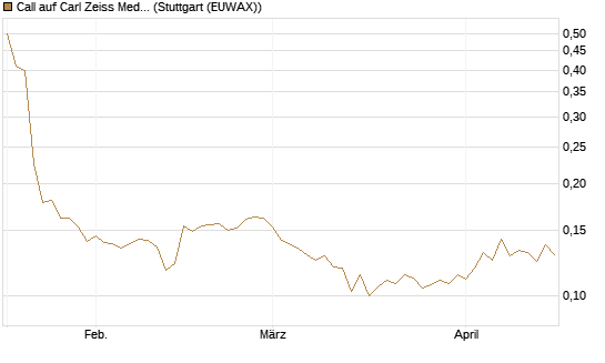 Call auf Carl Zeiss Meditec [Morgan Stanley & Co. Int. plc] Chart