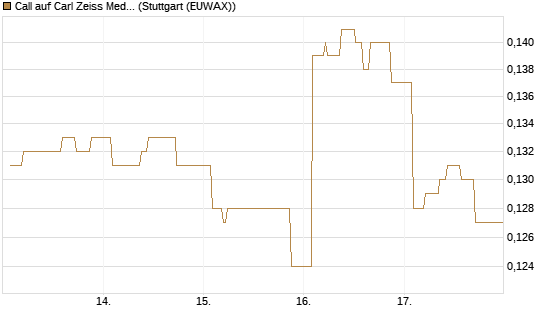Call auf Carl Zeiss Meditec [Morgan Stanley & Co. Int. plc] Chart