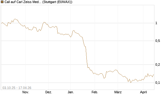 Call auf Carl Zeiss Meditec [Morgan Stanley & Co. Int. plc] Chart