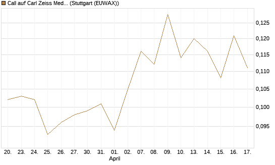 Call auf Carl Zeiss Meditec [Morgan Stanley & Co. Int. plc] Chart
