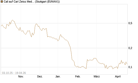 Call auf Carl Zeiss Meditec [Morgan Stanley & Co. Int. plc] Chart