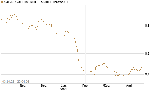 Call auf Carl Zeiss Meditec [Morgan Stanley & Co. Int. plc] Chart