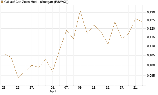 Call auf Carl Zeiss Meditec [Morgan Stanley & Co. Int. plc] Chart
