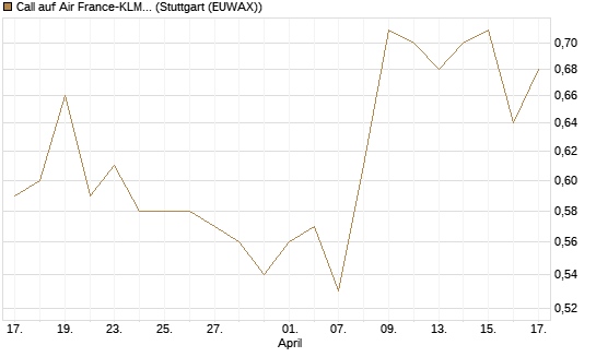 Call auf Air France-KLM [Morgan Stanley & Co. Int. plc] Chart