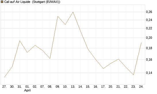 Call auf Air Liquide [Morgan Stanley & Co. Int. plc] Chart