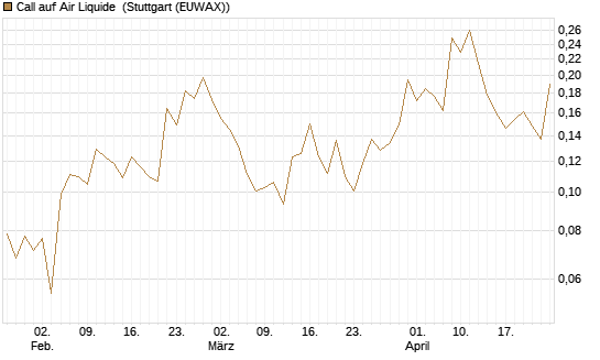 Call auf Air Liquide [Morgan Stanley & Co. Int. plc] Chart