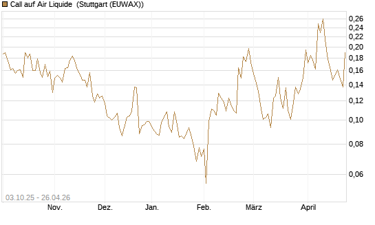 Call auf Air Liquide [Morgan Stanley & Co. Int. plc] Chart